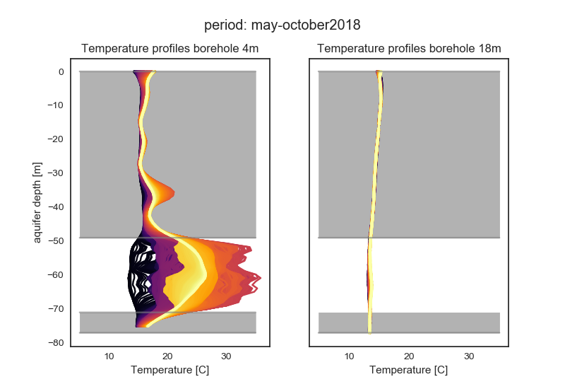 Temperature profiles
